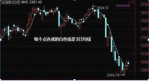 中国股市唯一万试万灵的均线铁律——五日不破，不必操作！仅8字，字字精华