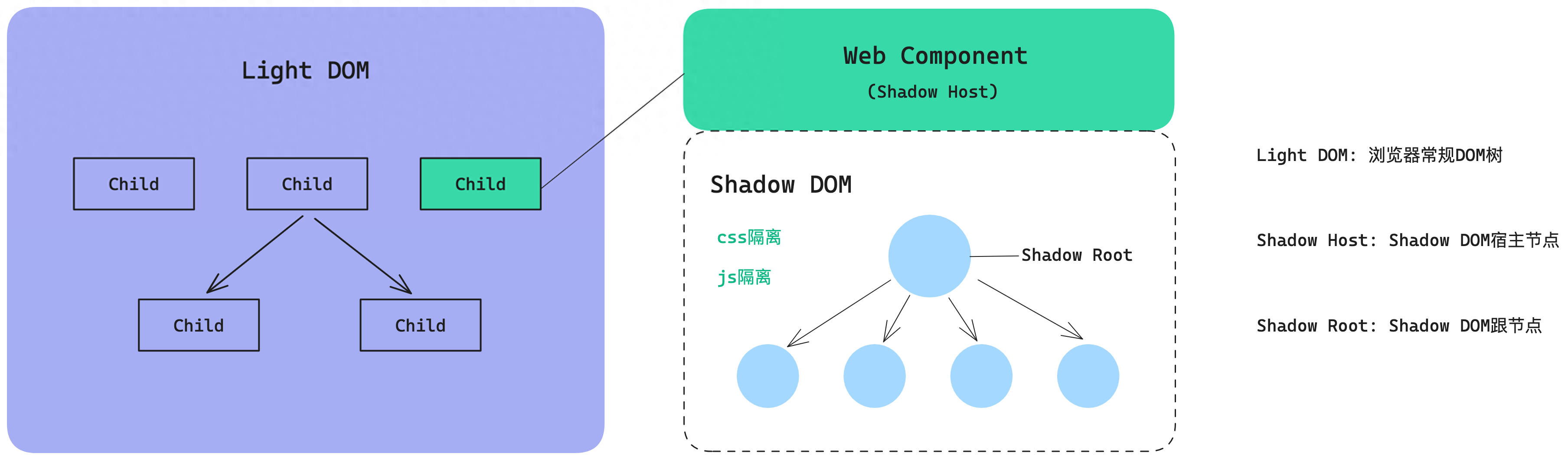 Web Components实践：如何搭建一个框架无关的AI组件库